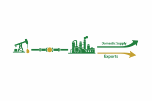 Diagram showing crude supply to refinery and split flow into domestic fuel supply and refined product exports.